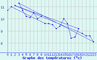 Courbe de tempratures pour Cap Bar (66)