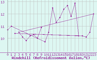 Courbe du refroidissement olien pour Bergerac (24)