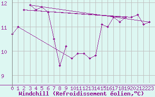 Courbe du refroidissement olien pour Buchs / Aarau