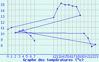 Courbe de tempratures pour Besson - Chassignolles (03)