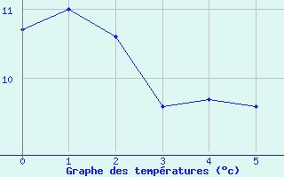 Courbe de tempratures pour Col de Prat-de-Bouc (15)