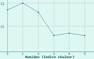 Courbe de l'humidex pour Col de Prat-de-Bouc (15)