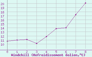 Courbe du refroidissement olien pour Foellinge