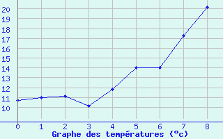 Courbe de tempratures pour Foellinge