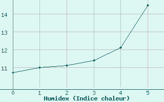 Courbe de l'humidex pour Greifswald