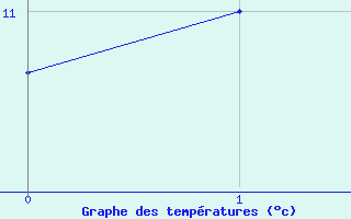 Courbe de tempratures pour Kvitfjell