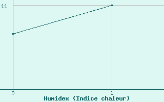 Courbe de l'humidex pour Wernigerode-Schierke