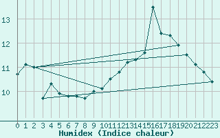 Courbe de l'humidex pour Lige Bierset (Be)