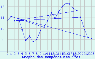 Courbe de tempratures pour Mende - Chabrits (48)