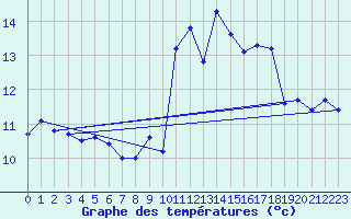 Courbe de tempratures pour ze (06)