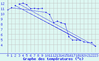 Courbe de tempratures pour B (28)