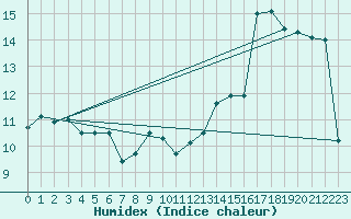 Courbe de l'humidex pour Besanon (25)
