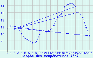 Courbe de tempratures pour Besson - Chassignolles (03)