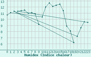 Courbe de l'humidex pour Blois (41)