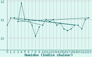 Courbe de l'humidex pour Parawa Second Valley Forest Aws