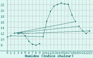 Courbe de l'humidex pour Hohrod (68)