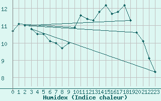 Courbe de l'humidex pour Cognac (16)