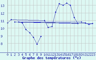 Courbe de tempratures pour Patscherkofel