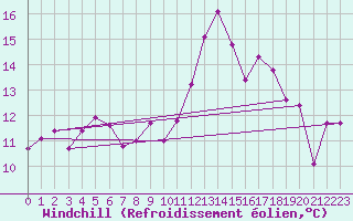 Courbe du refroidissement olien pour Herstmonceux (UK)
