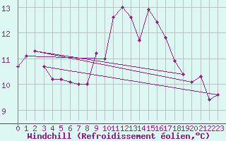 Courbe du refroidissement olien pour Nostang (56)