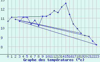 Courbe de tempratures pour O Carballio