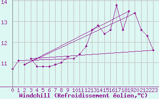Courbe du refroidissement olien pour Cap de la Hague (50)