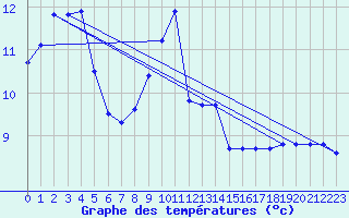 Courbe de tempratures pour Yecla