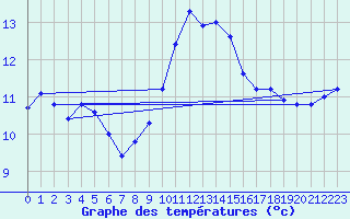 Courbe de tempratures pour Bremervoerde