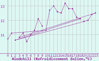 Courbe du refroidissement olien pour Capel Curig