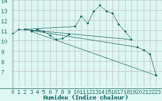 Courbe de l'humidex pour Longchamp (75)