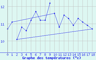 Courbe de tempratures pour Monte Generoso