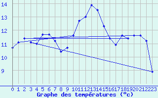 Courbe de tempratures pour Marnitz