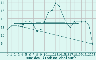 Courbe de l'humidex pour Marnitz