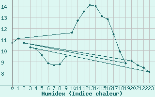 Courbe de l'humidex pour Deaux (30)