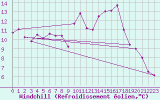 Courbe du refroidissement olien pour Dunkerque (59)
