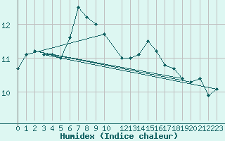 Courbe de l'humidex pour Buholmrasa Fyr