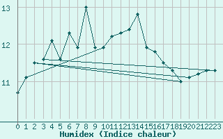 Courbe de l'humidex pour Vaderoarna