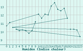 Courbe de l'humidex pour Obrestad