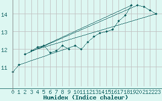 Courbe de l'humidex pour Pontoise - Cormeilles (95)