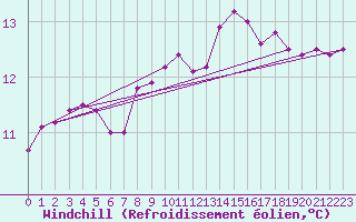 Courbe du refroidissement olien pour Aniane (34)