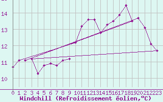Courbe du refroidissement olien pour Chatelaillon-Plage (17)