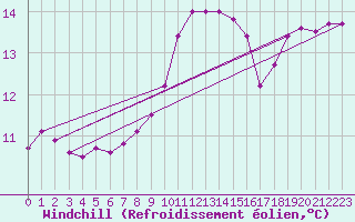 Courbe du refroidissement olien pour Lanvoc (29)