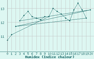 Courbe de l'humidex pour Maatsuyker Island