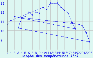 Courbe de tempratures pour Ploudalmezeau (29)