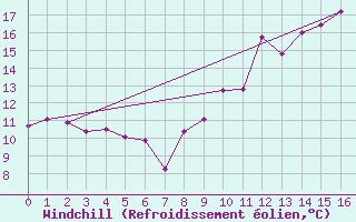 Courbe du refroidissement olien pour Blcourt (52)