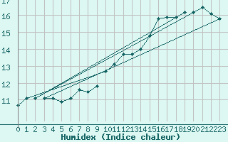 Courbe de l'humidex pour Nmes - Garons (30)