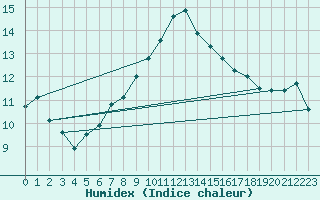 Courbe de l'humidex pour Szecseny