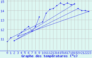 Courbe de tempratures pour Ploudalmezeau (29)