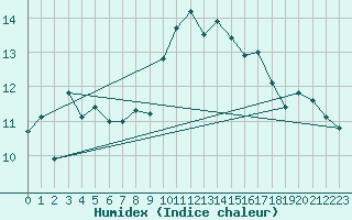 Courbe de l'humidex pour Ouessant (29)