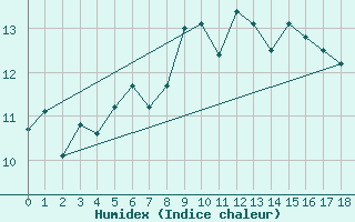 Courbe de l'humidex pour Monte Generoso